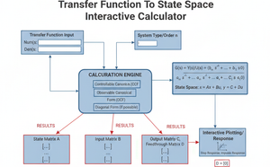 Transfer Function To State Space Interactive Calculator Technical Diagram