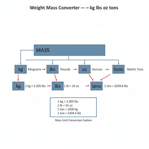 Weight Mass Converter   kg lbs oz tons Technical Diagram