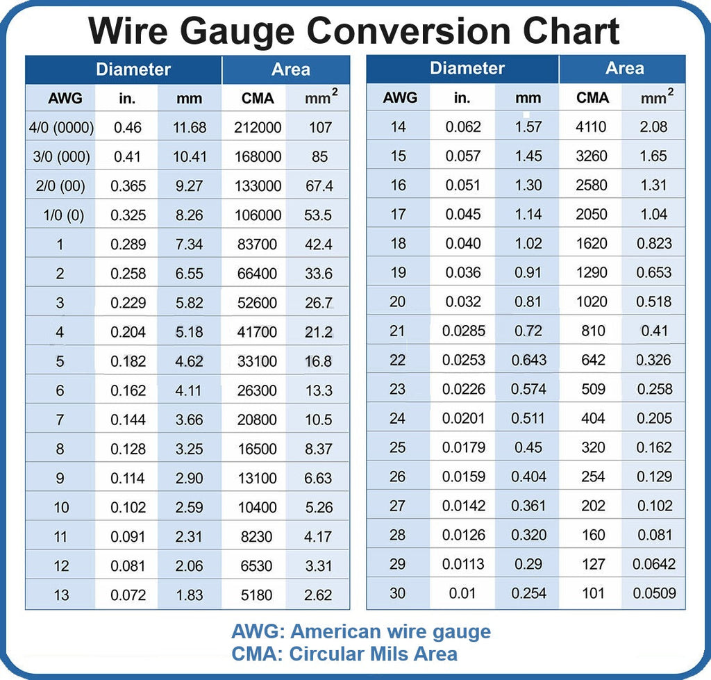 Understanding Wire Gauge Sizes - AWG 101