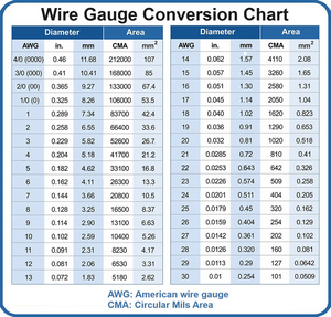 Wire Size Calculator — AWG, mm² & Voltage Drop for DC and AC Circuits
