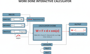 Work Done Interactive Calculator Technical Diagram