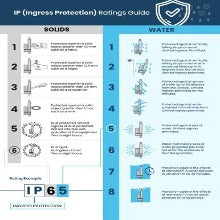 IP rating table
